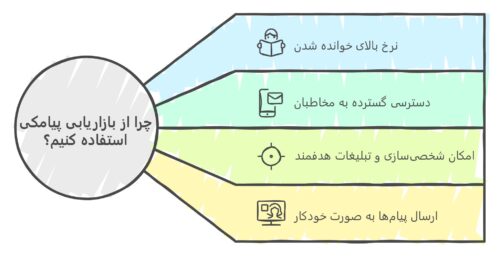 جذب مشتری جدید در دنیای دیجیتال با 10 راهکار خلاقانه