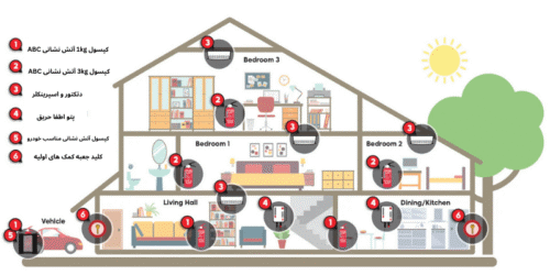 راهنمای جامع انتخاب تجهیزات آتش نشانی مناسب برای منازل