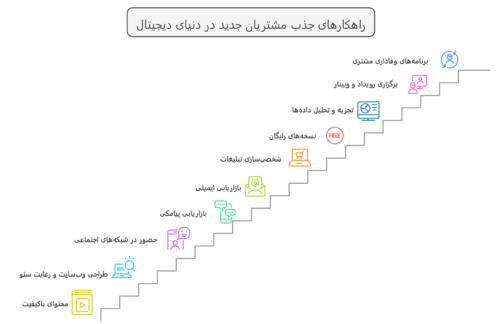 راهکارهای جذب مشتری جدید